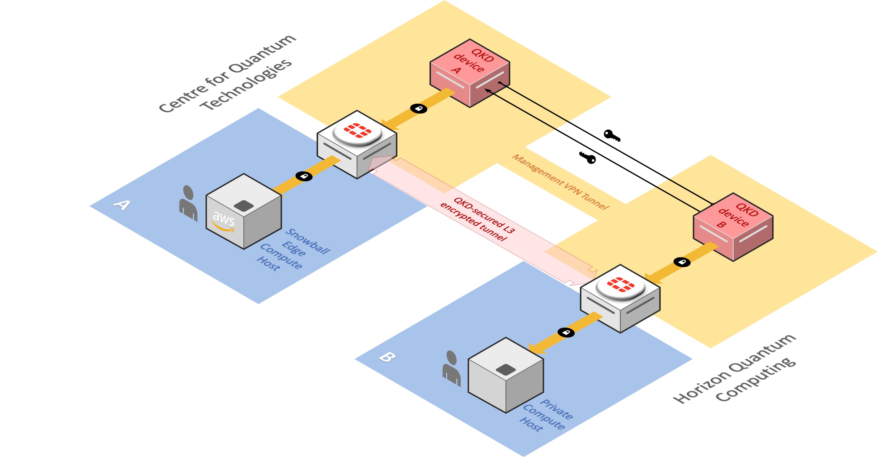Quantum Secured Network